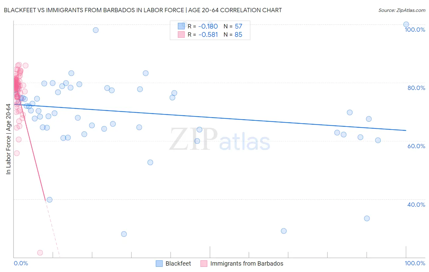 Blackfeet vs Immigrants from Barbados In Labor Force | Age 20-64