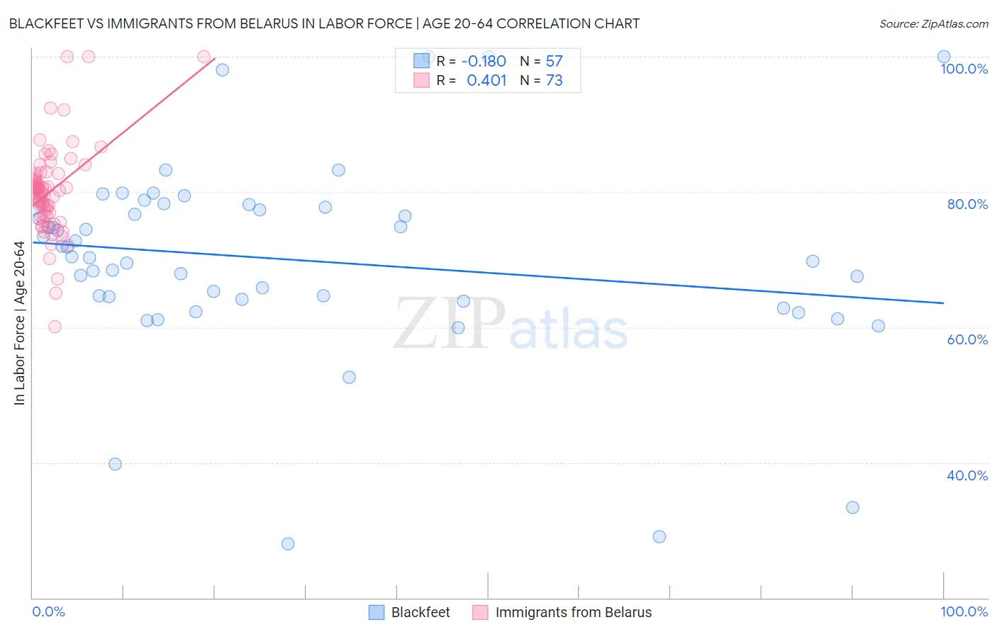 Blackfeet vs Immigrants from Belarus In Labor Force | Age 20-64
