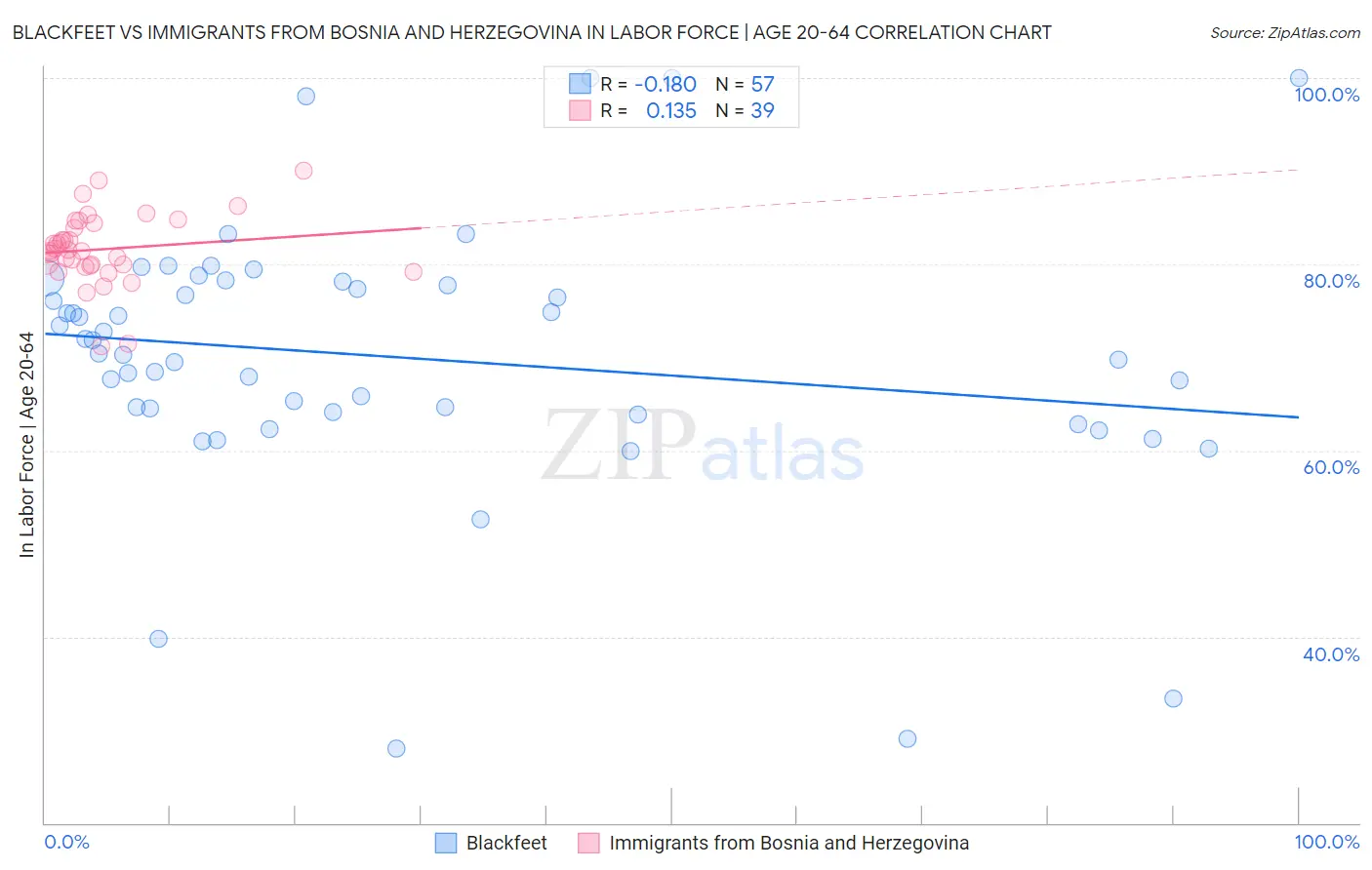 Blackfeet vs Immigrants from Bosnia and Herzegovina In Labor Force | Age 20-64