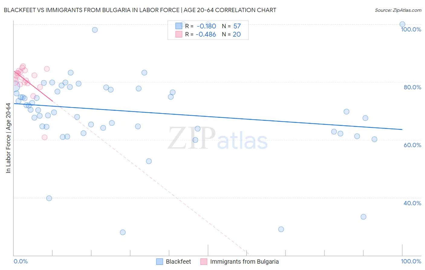 Blackfeet vs Immigrants from Bulgaria In Labor Force | Age 20-64