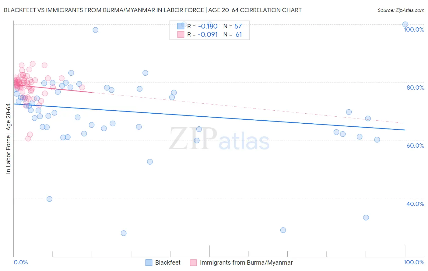 Blackfeet vs Immigrants from Burma/Myanmar In Labor Force | Age 20-64