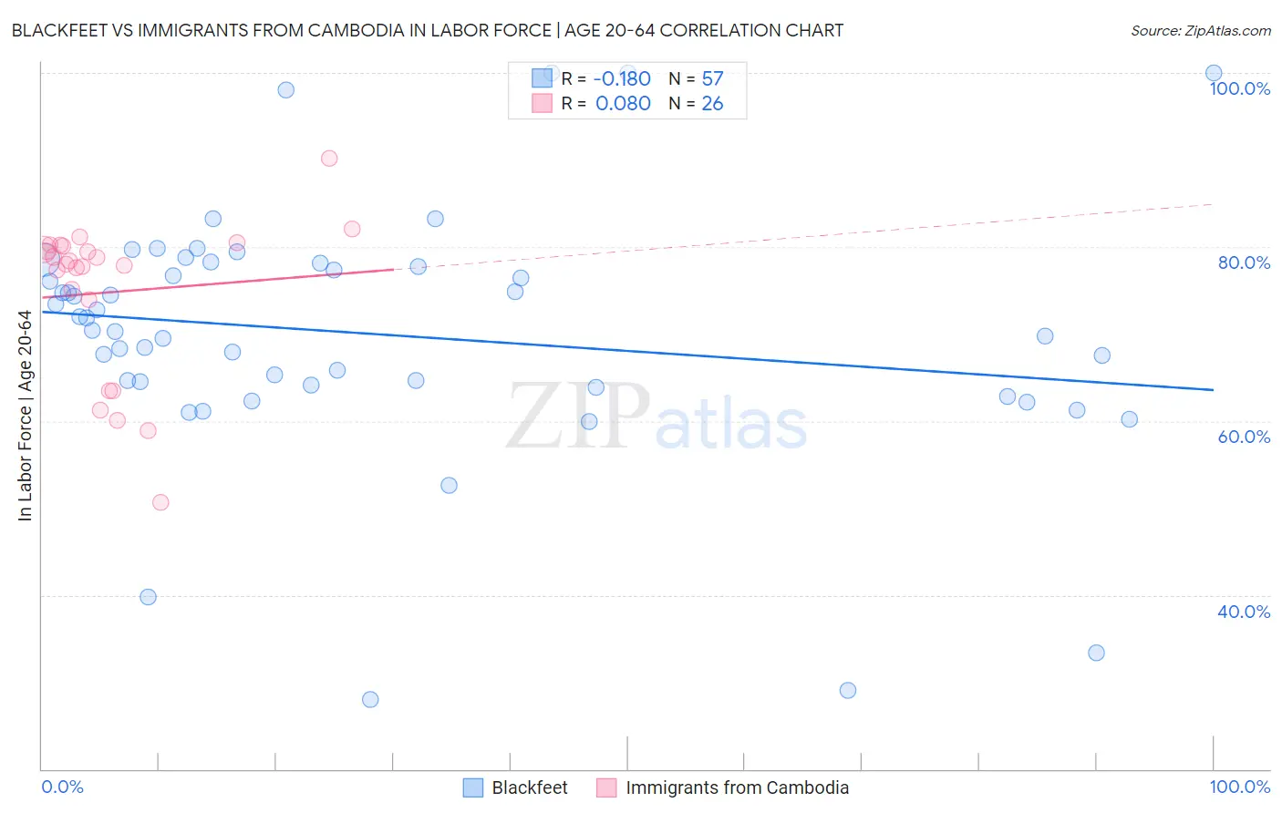 Blackfeet vs Immigrants from Cambodia In Labor Force | Age 20-64