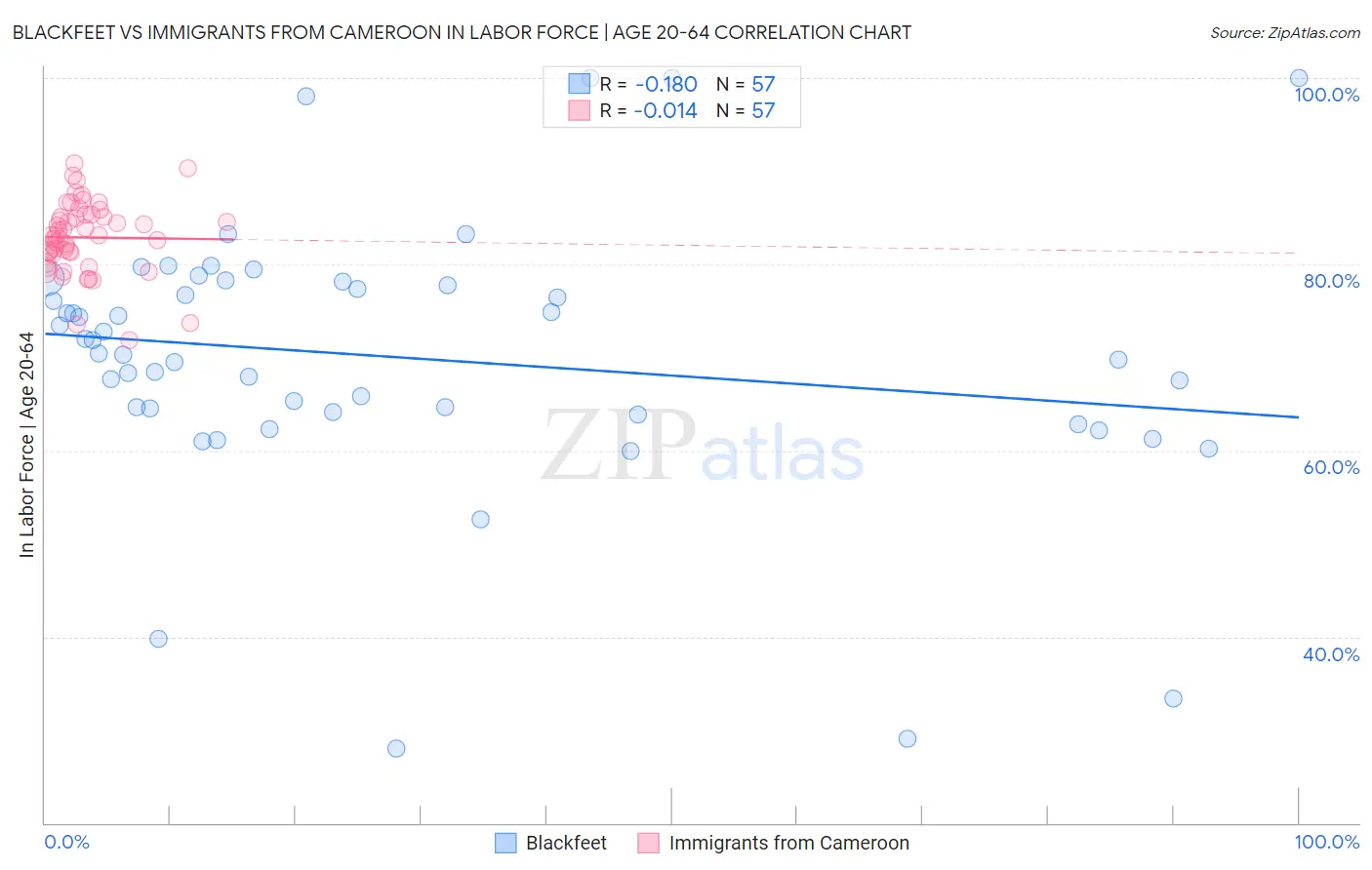 Blackfeet vs Immigrants from Cameroon In Labor Force | Age 20-64