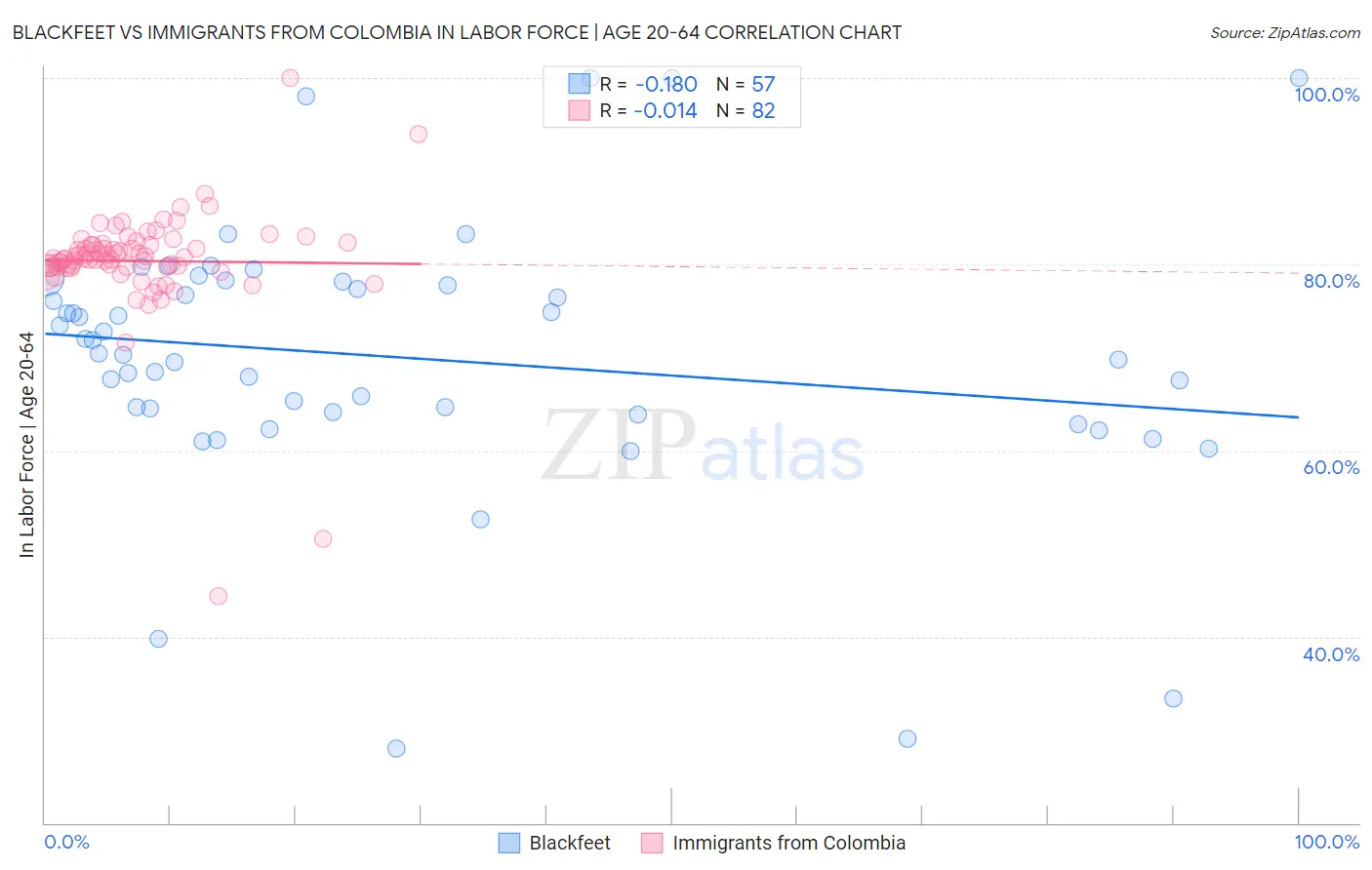 Blackfeet vs Immigrants from Colombia In Labor Force | Age 20-64