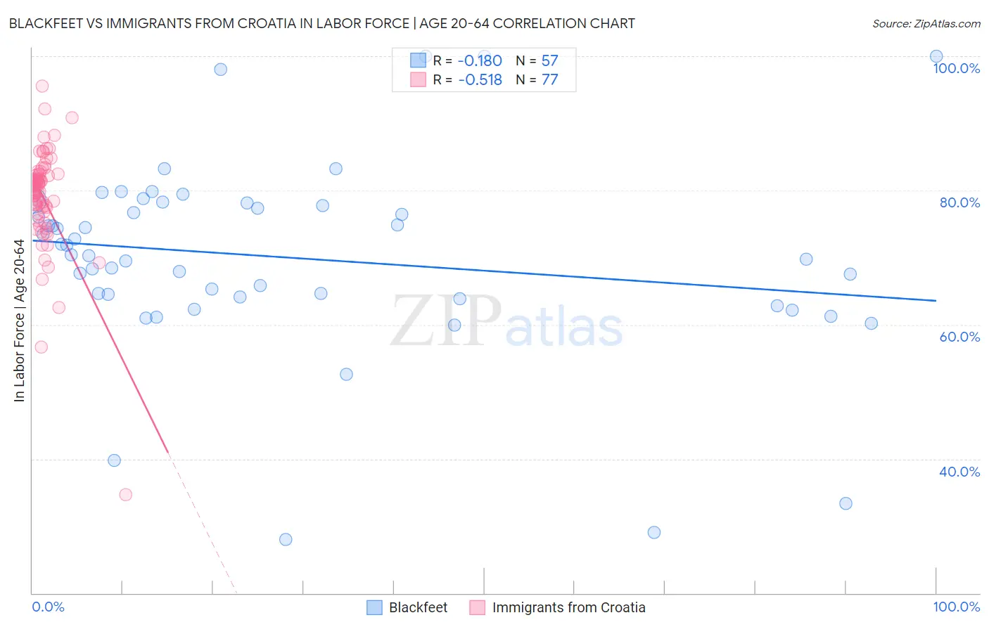 Blackfeet vs Immigrants from Croatia In Labor Force | Age 20-64