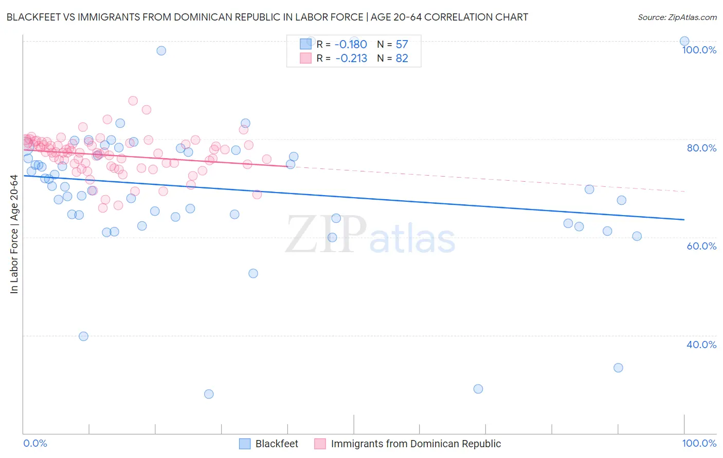 Blackfeet vs Immigrants from Dominican Republic In Labor Force | Age 20-64