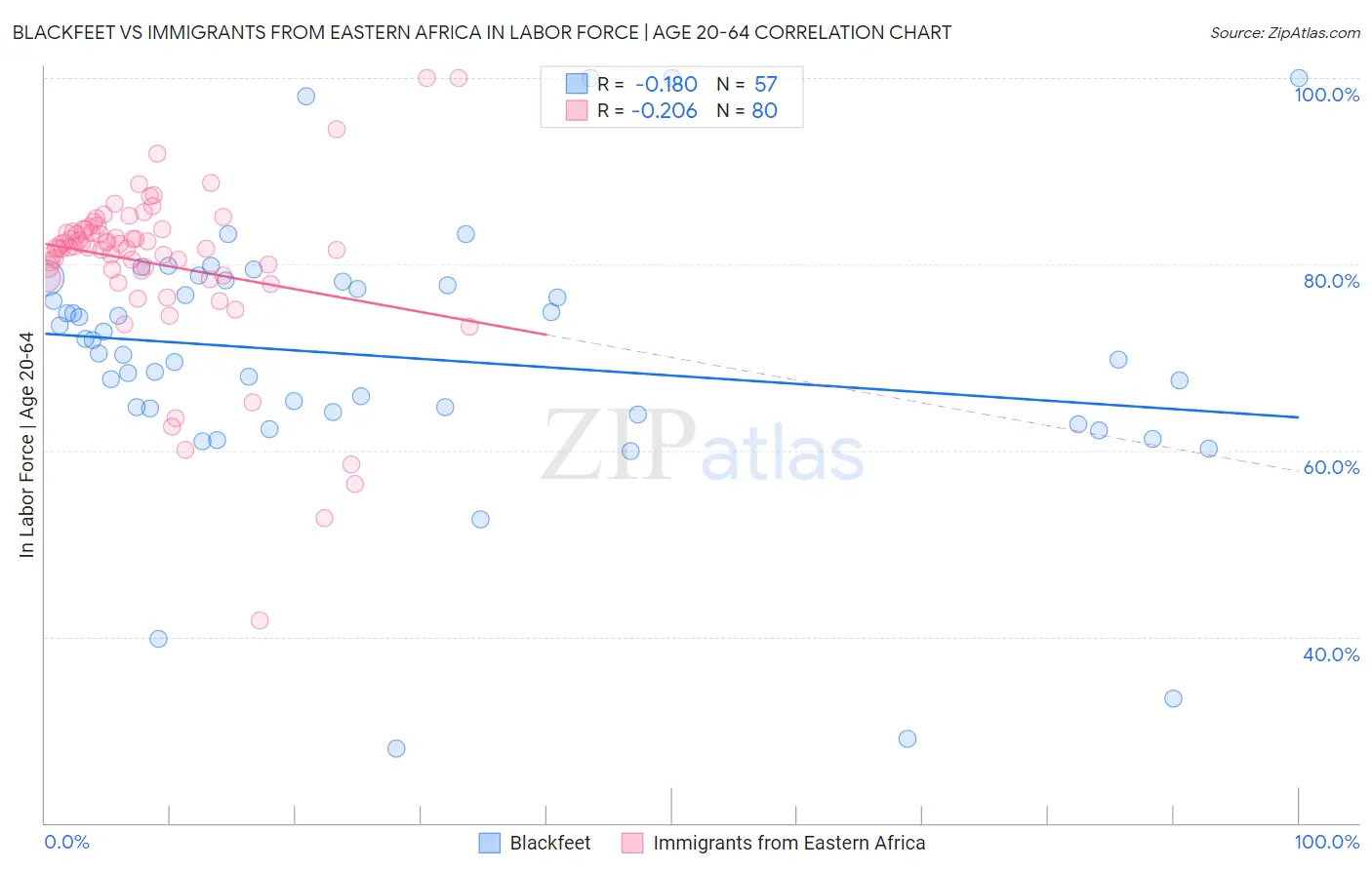 Blackfeet vs Immigrants from Eastern Africa In Labor Force | Age 20-64