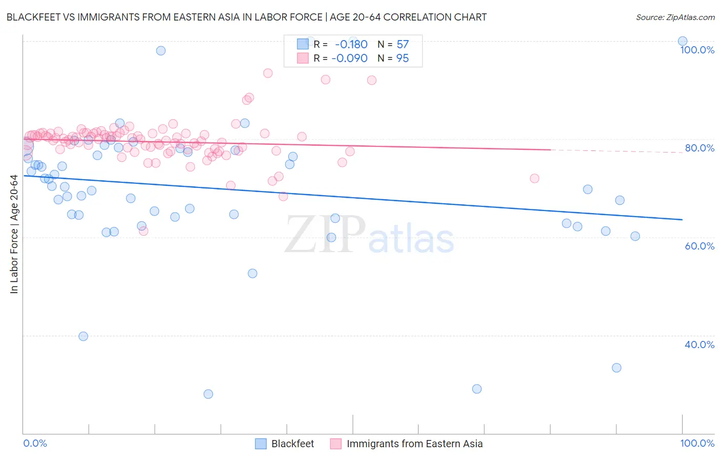 Blackfeet vs Immigrants from Eastern Asia In Labor Force | Age 20-64