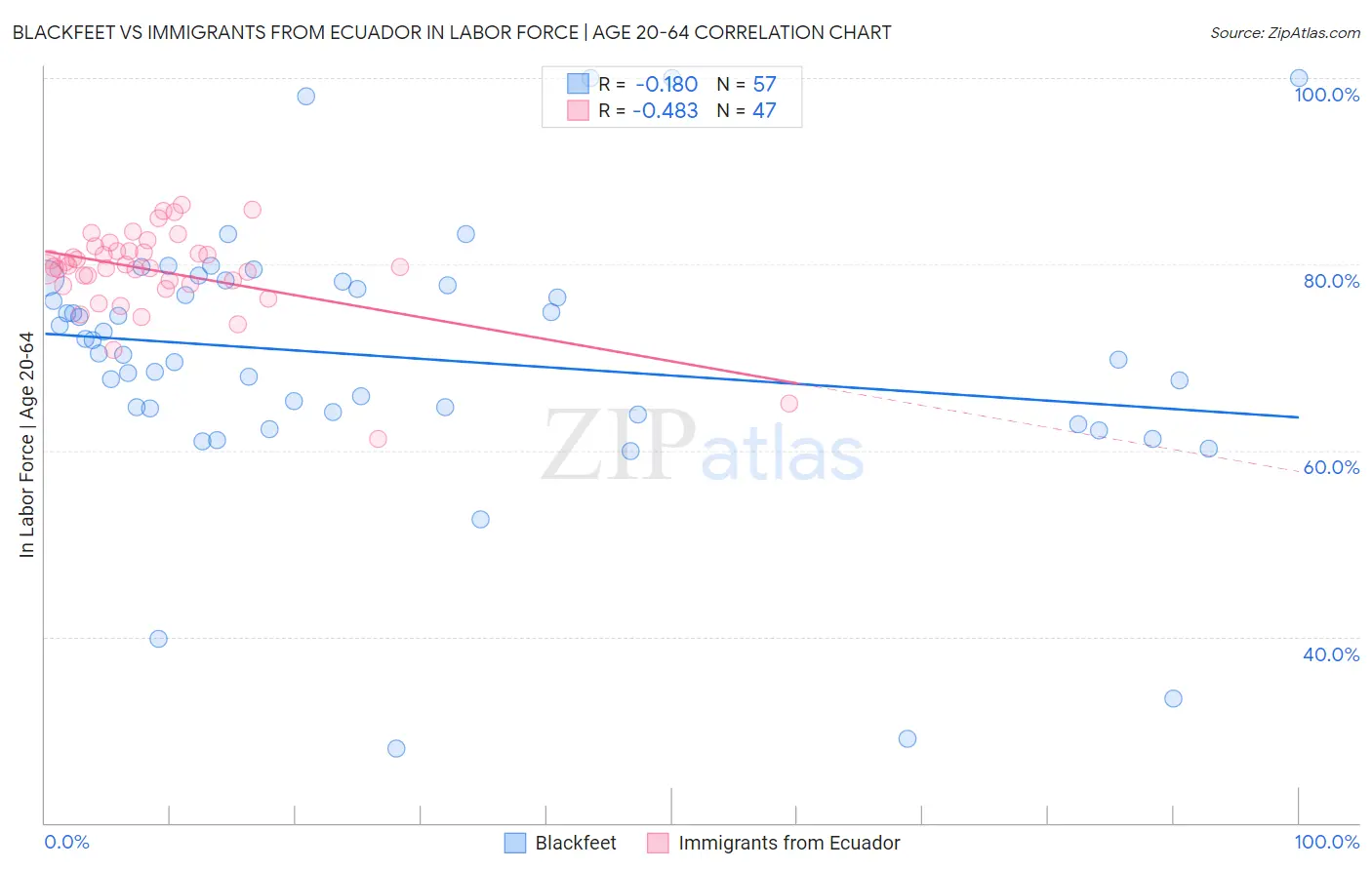 Blackfeet vs Immigrants from Ecuador In Labor Force | Age 20-64