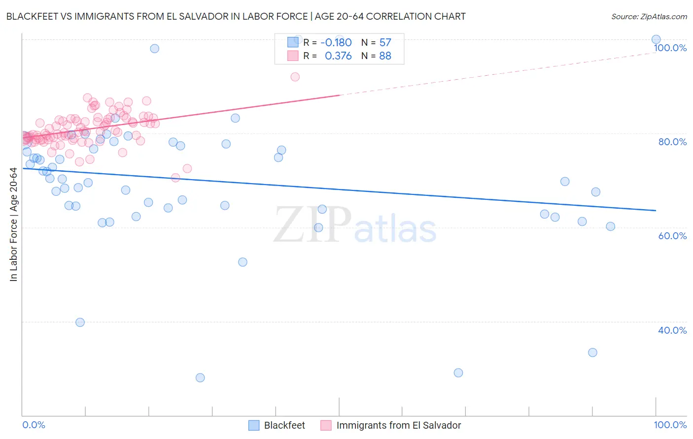 Blackfeet vs Immigrants from El Salvador In Labor Force | Age 20-64