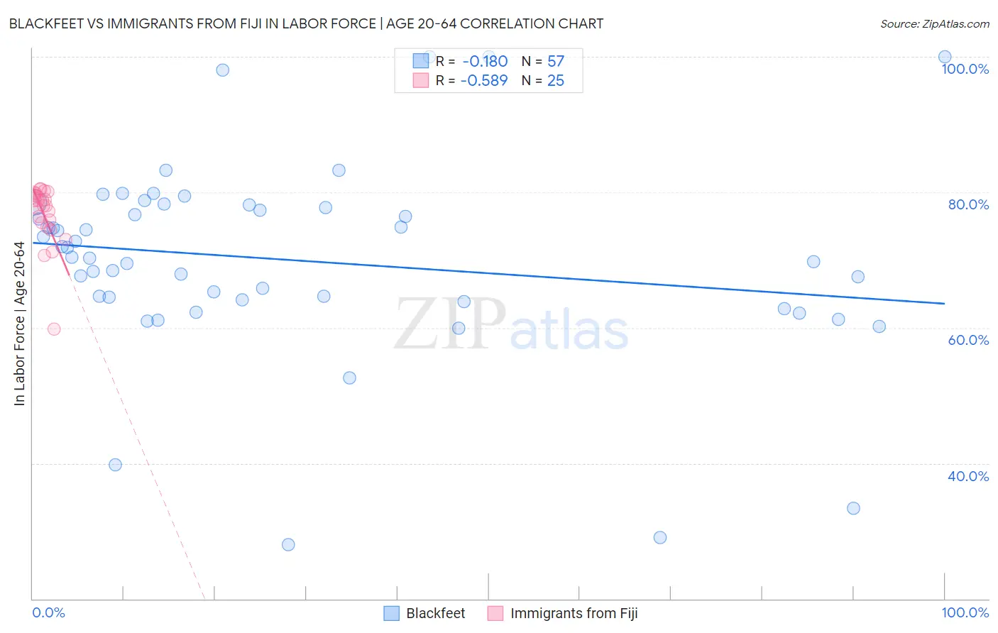 Blackfeet vs Immigrants from Fiji In Labor Force | Age 20-64