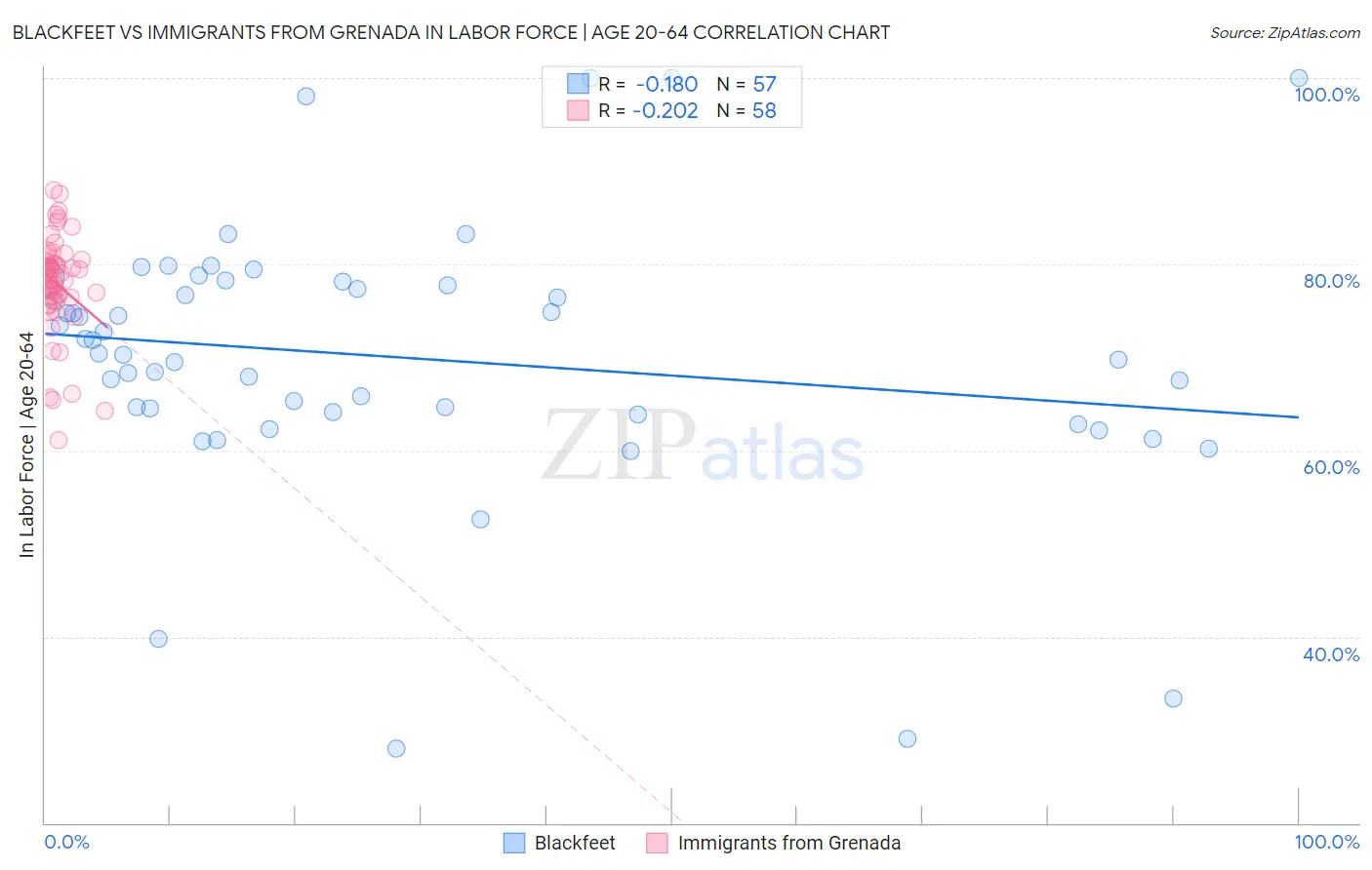 Blackfeet vs Immigrants from Grenada In Labor Force | Age 20-64