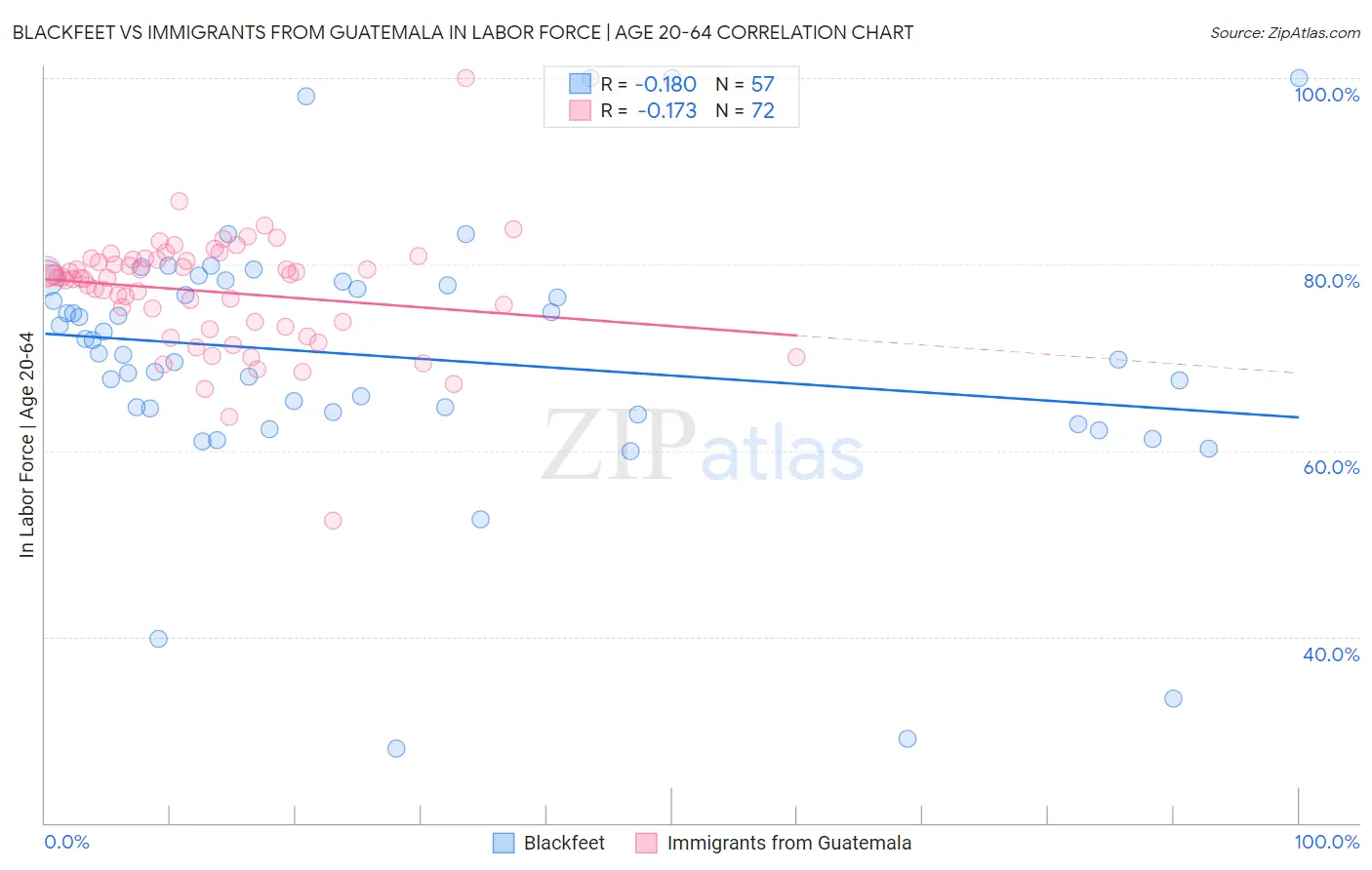 Blackfeet vs Immigrants from Guatemala In Labor Force | Age 20-64