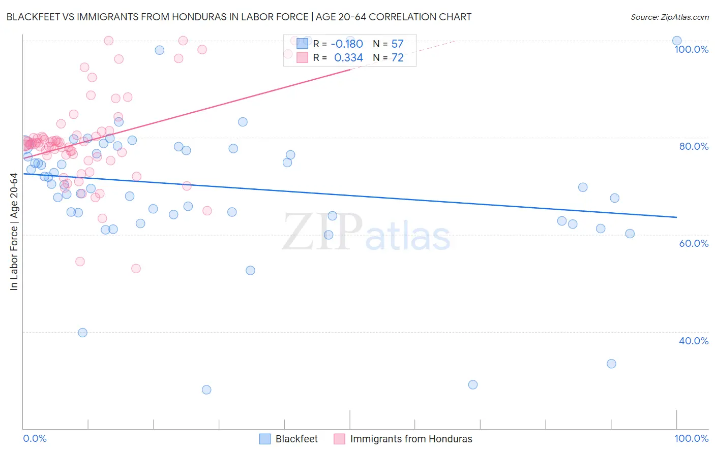 Blackfeet vs Immigrants from Honduras In Labor Force | Age 20-64