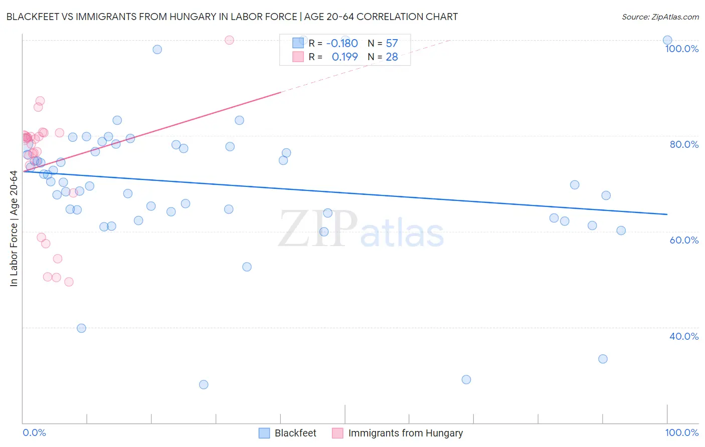 Blackfeet vs Immigrants from Hungary In Labor Force | Age 20-64