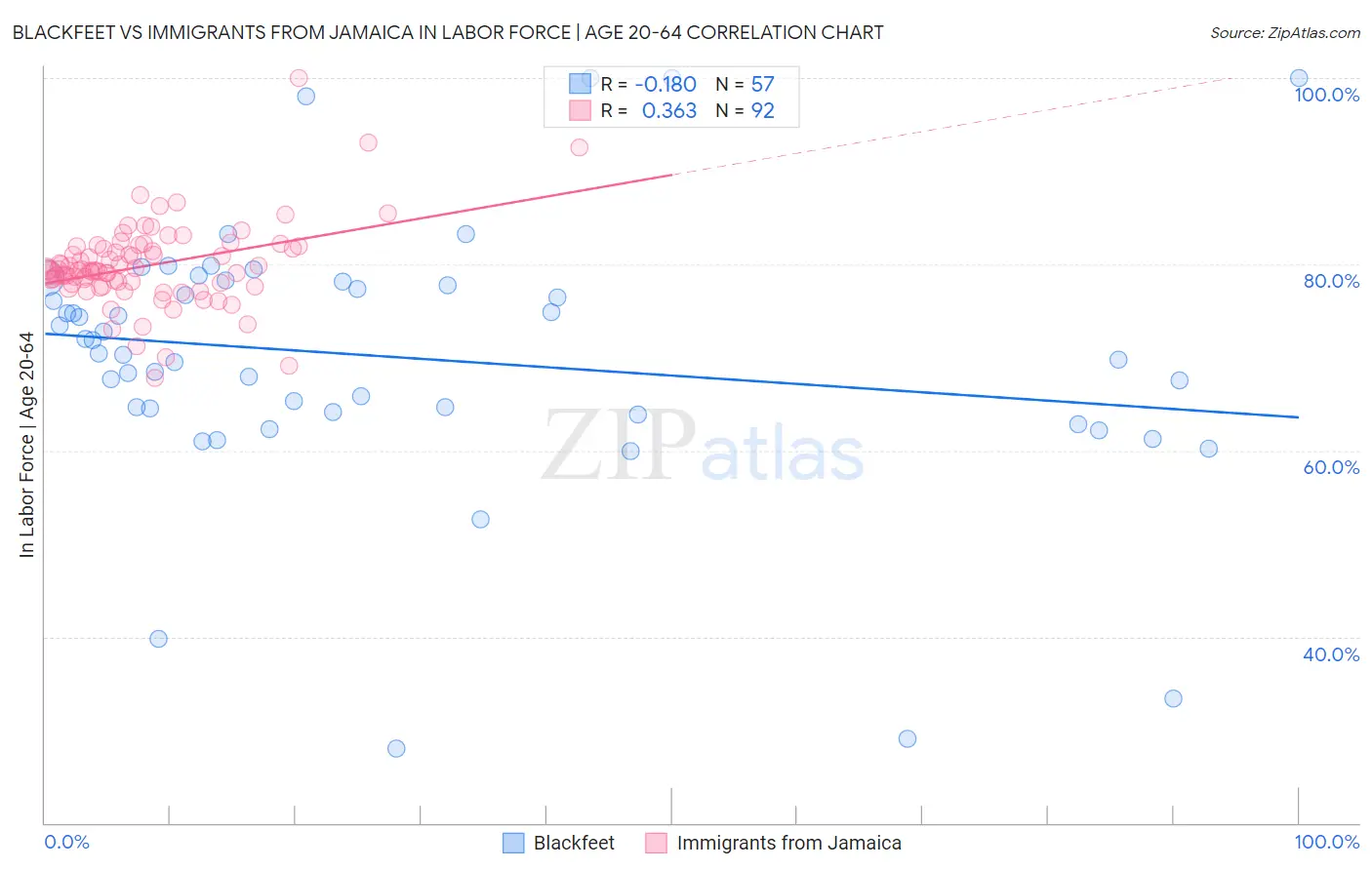 Blackfeet vs Immigrants from Jamaica In Labor Force | Age 20-64