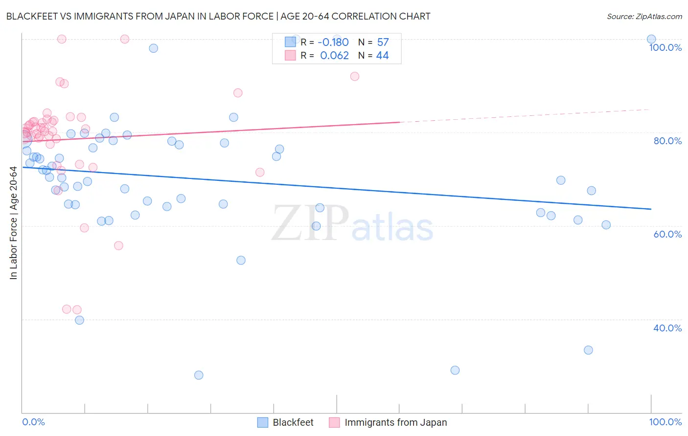 Blackfeet vs Immigrants from Japan In Labor Force | Age 20-64