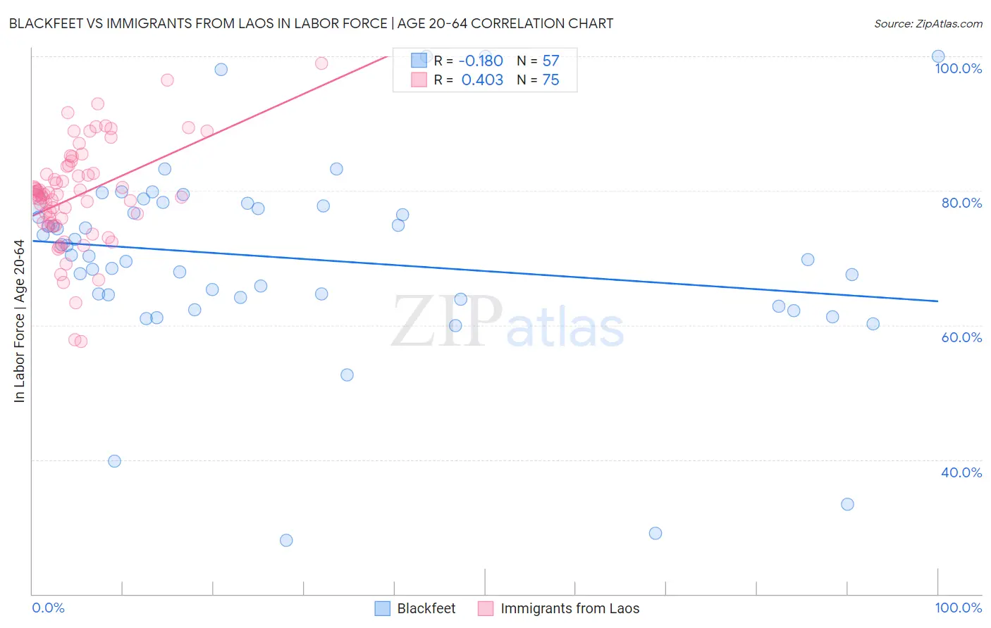 Blackfeet vs Immigrants from Laos In Labor Force | Age 20-64