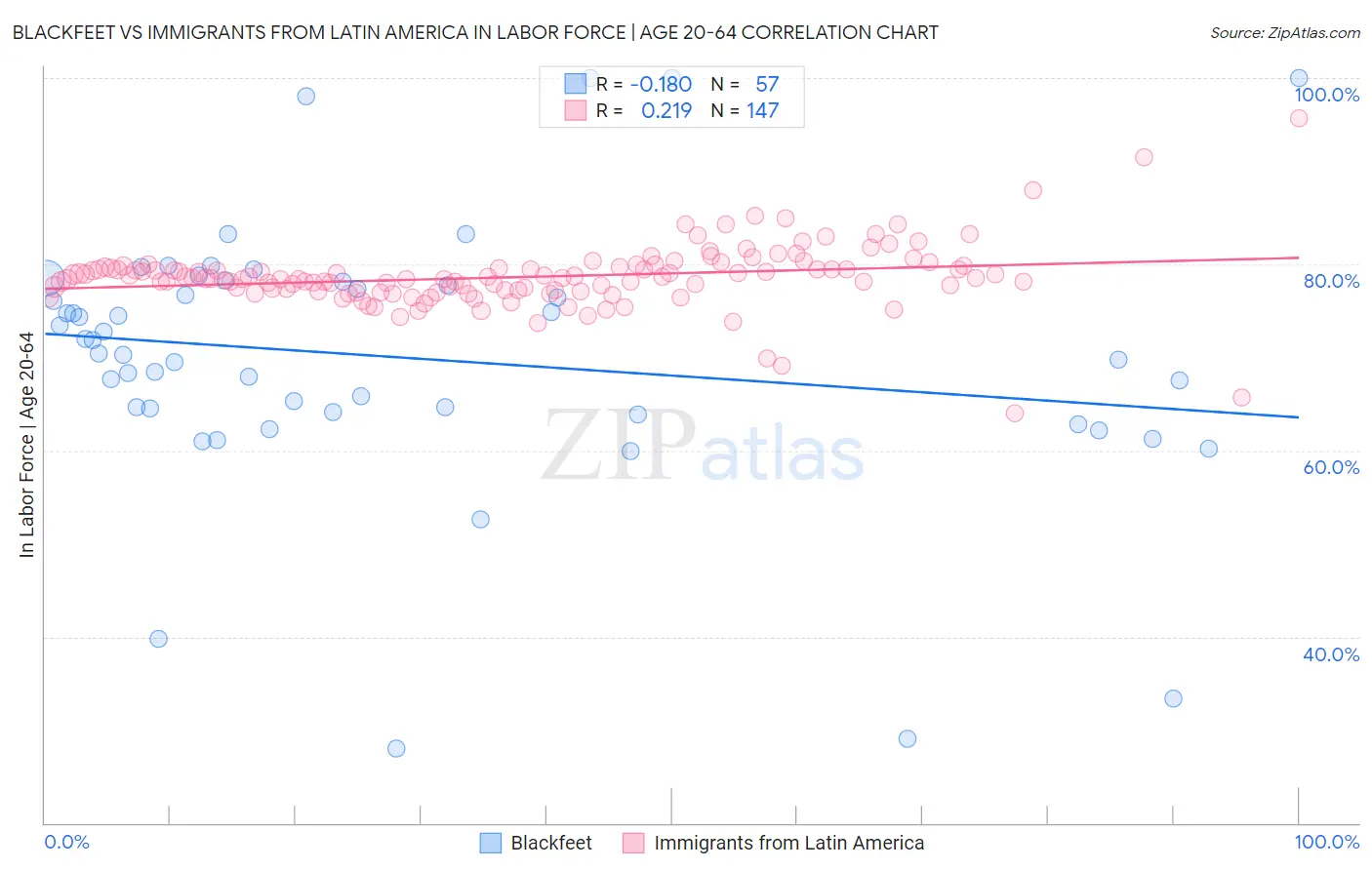 Blackfeet vs Immigrants from Latin America In Labor Force | Age 20-64