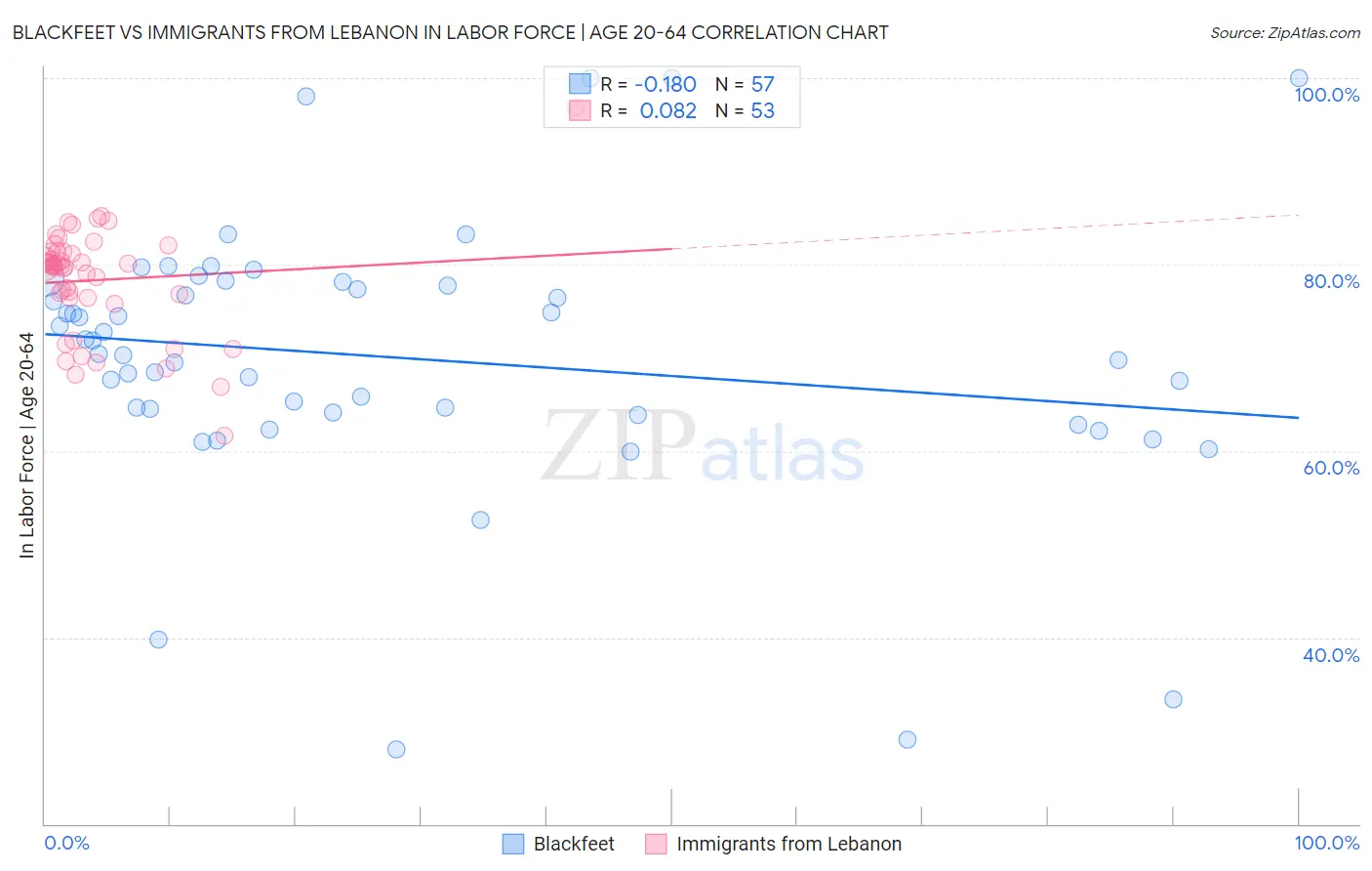 Blackfeet vs Immigrants from Lebanon In Labor Force | Age 20-64