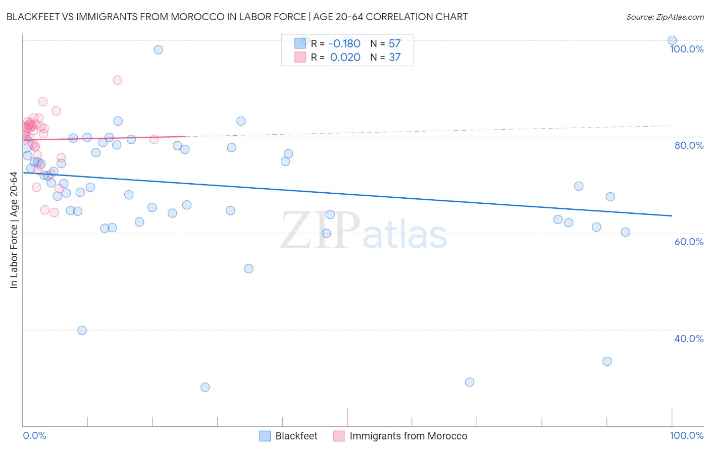 Blackfeet vs Immigrants from Morocco In Labor Force | Age 20-64