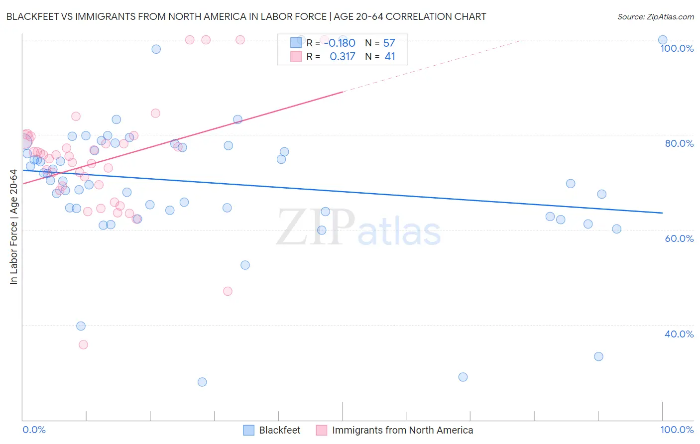 Blackfeet vs Immigrants from North America In Labor Force | Age 20-64