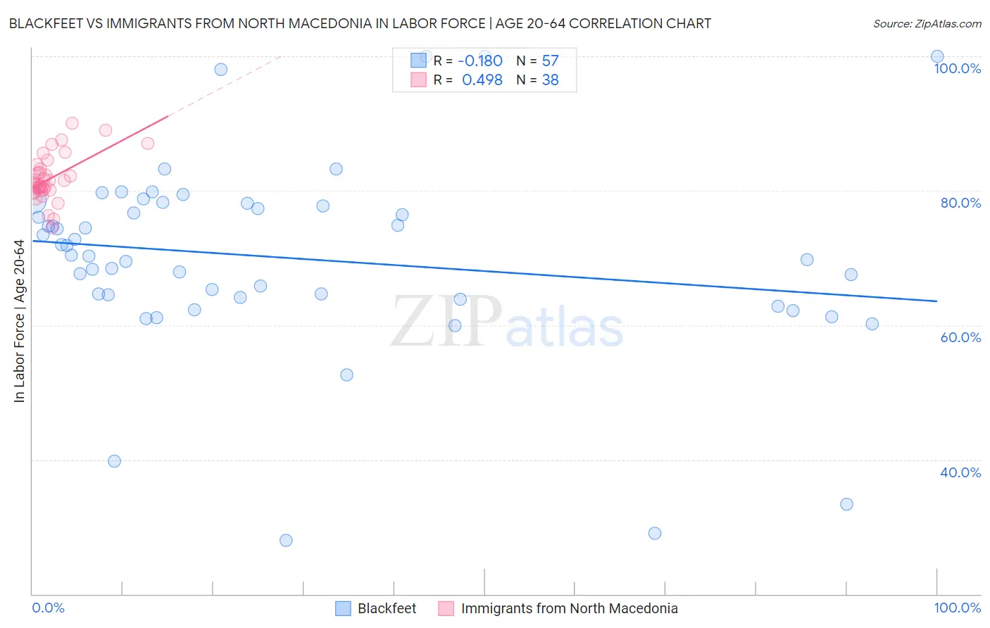 Blackfeet vs Immigrants from North Macedonia In Labor Force | Age 20-64