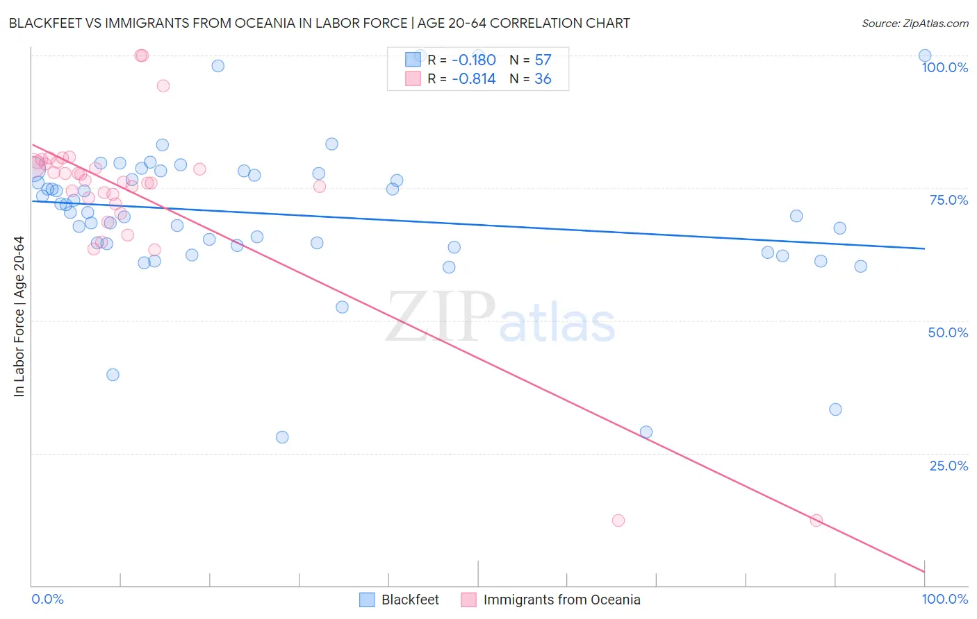 Blackfeet vs Immigrants from Oceania In Labor Force | Age 20-64