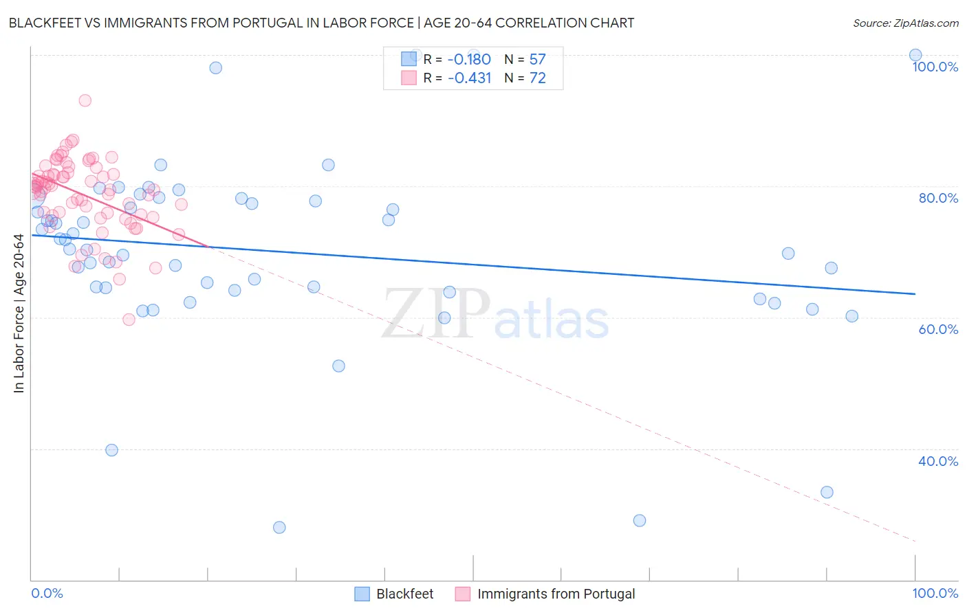 Blackfeet vs Immigrants from Portugal In Labor Force | Age 20-64