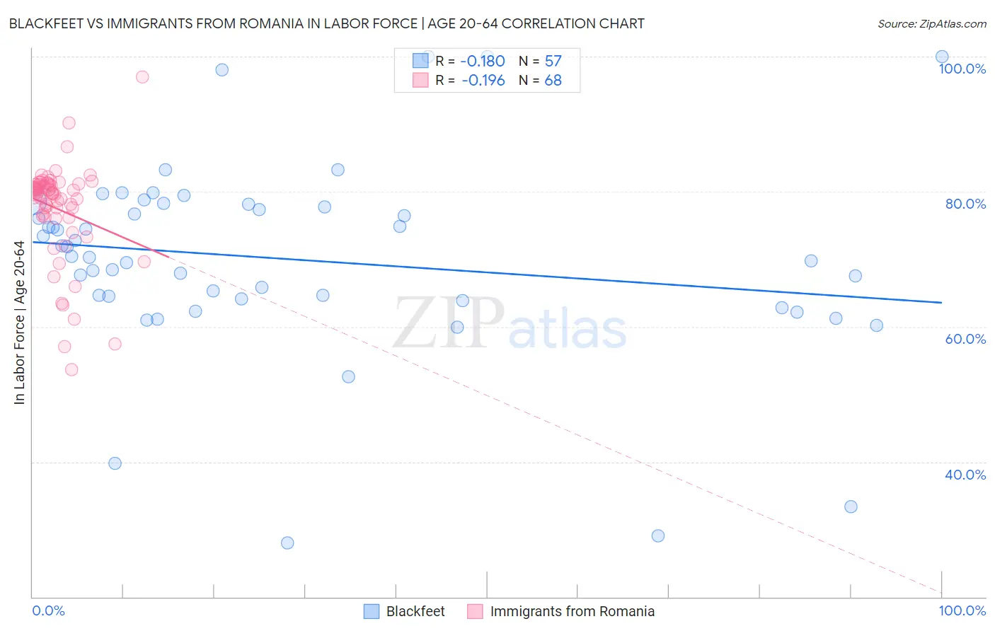 Blackfeet vs Immigrants from Romania In Labor Force | Age 20-64