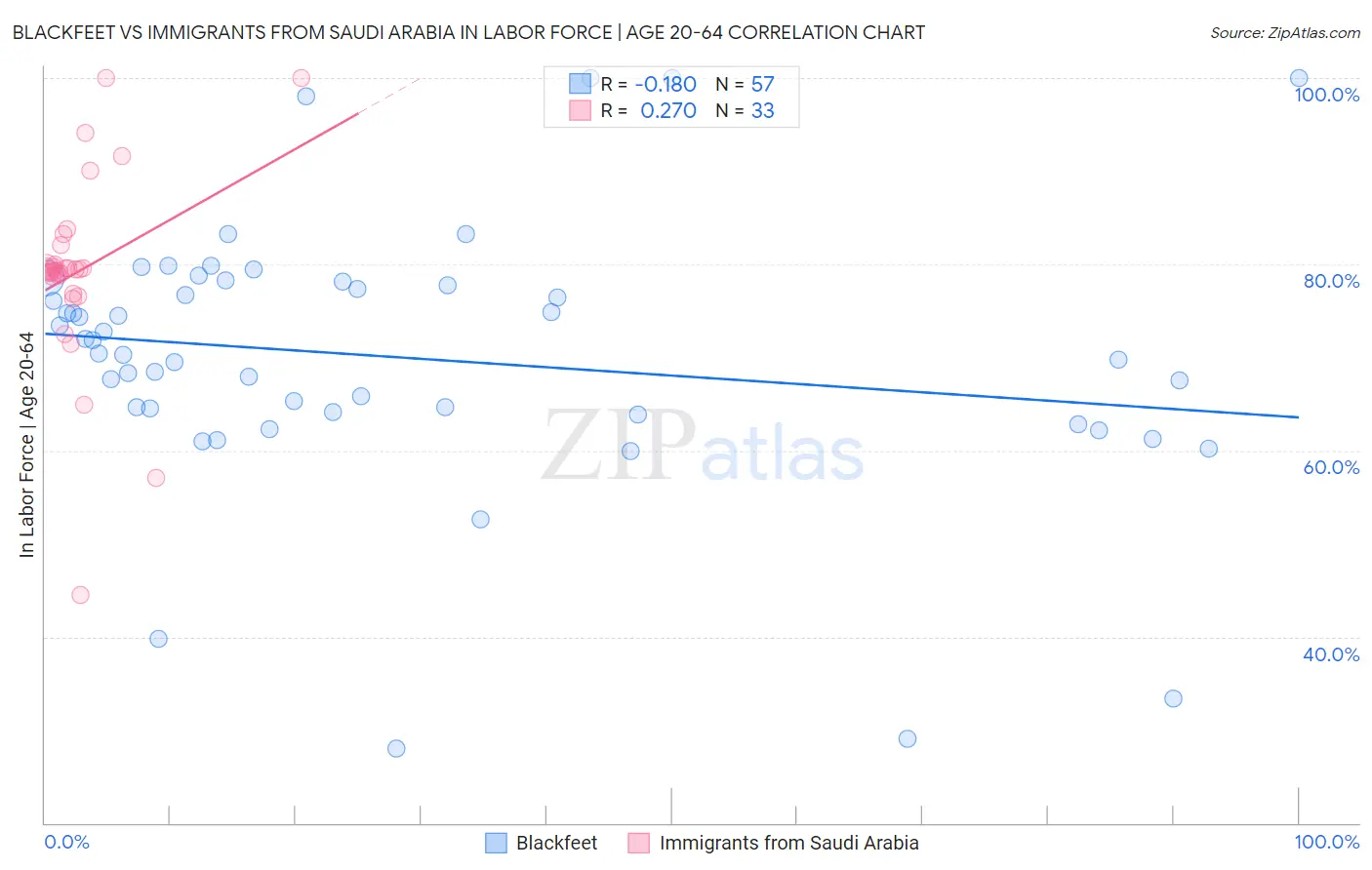 Blackfeet vs Immigrants from Saudi Arabia In Labor Force | Age 20-64