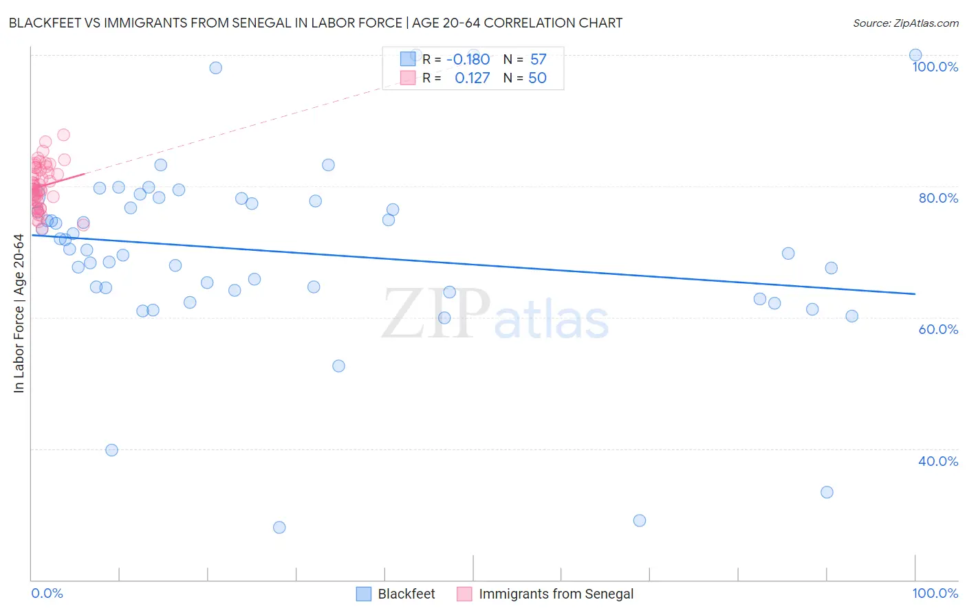 Blackfeet vs Immigrants from Senegal In Labor Force | Age 20-64