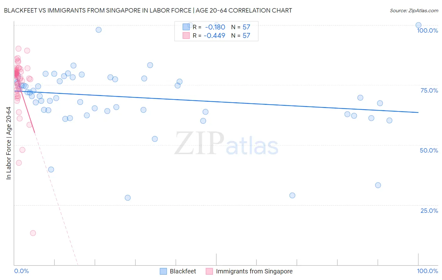Blackfeet vs Immigrants from Singapore In Labor Force | Age 20-64