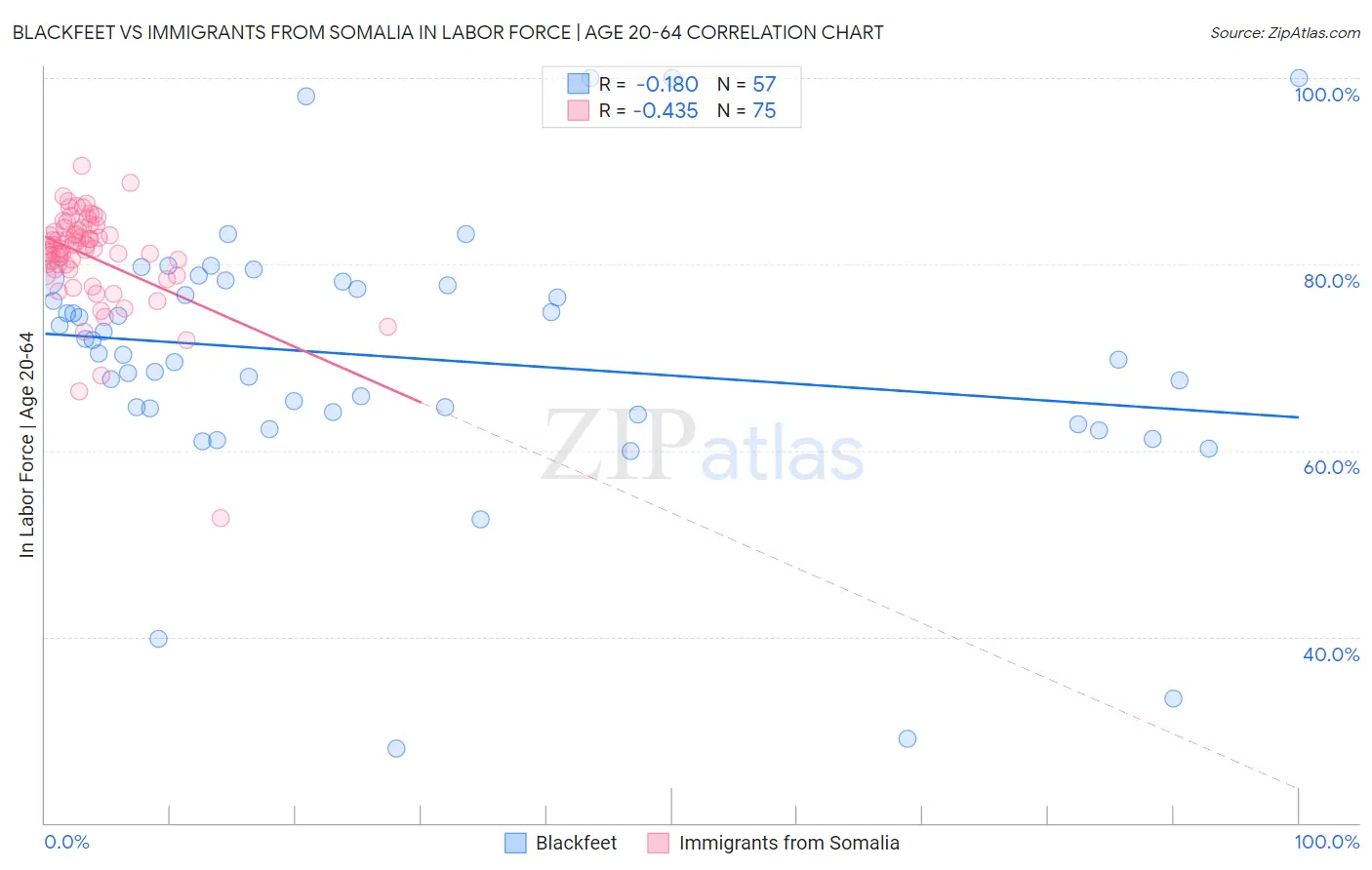 Blackfeet vs Immigrants from Somalia In Labor Force | Age 20-64