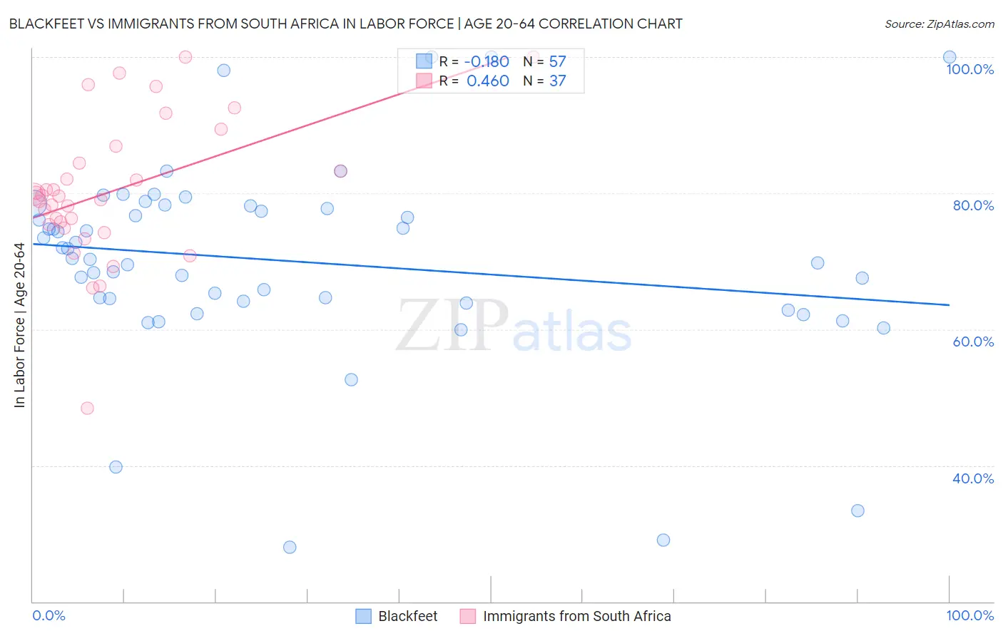 Blackfeet vs Immigrants from South Africa In Labor Force | Age 20-64