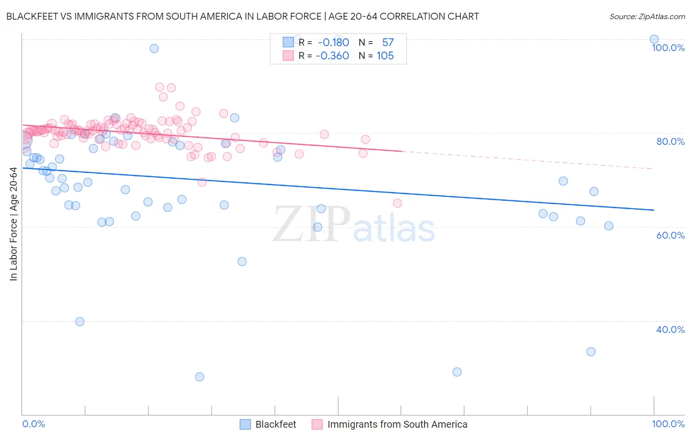 Blackfeet vs Immigrants from South America In Labor Force | Age 20-64