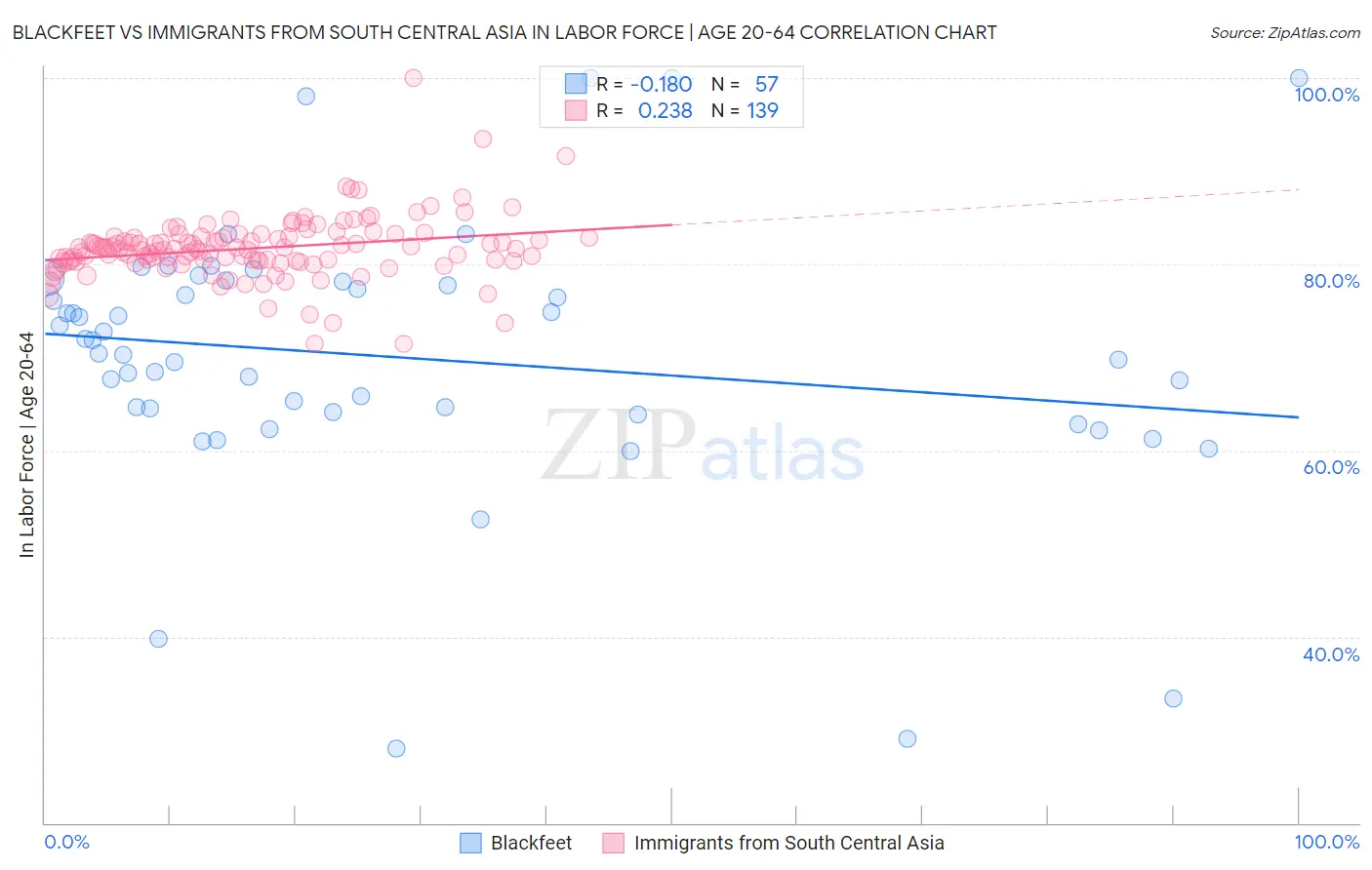 Blackfeet vs Immigrants from South Central Asia In Labor Force | Age 20-64