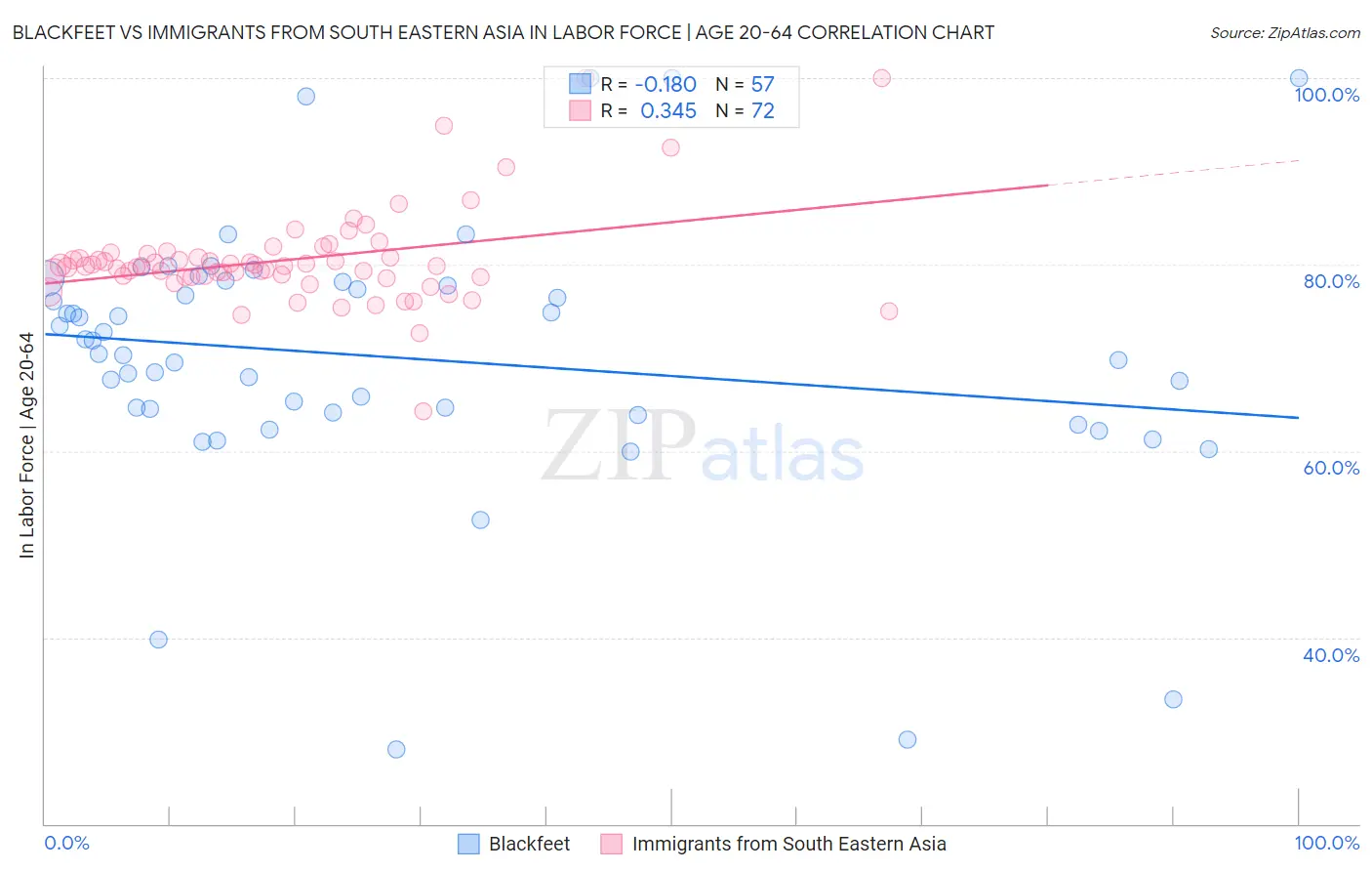 Blackfeet vs Immigrants from South Eastern Asia In Labor Force | Age 20-64