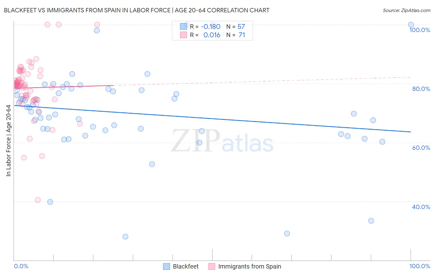 Blackfeet vs Immigrants from Spain In Labor Force | Age 20-64