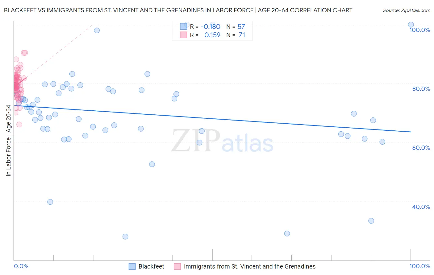 Blackfeet vs Immigrants from St. Vincent and the Grenadines In Labor Force | Age 20-64