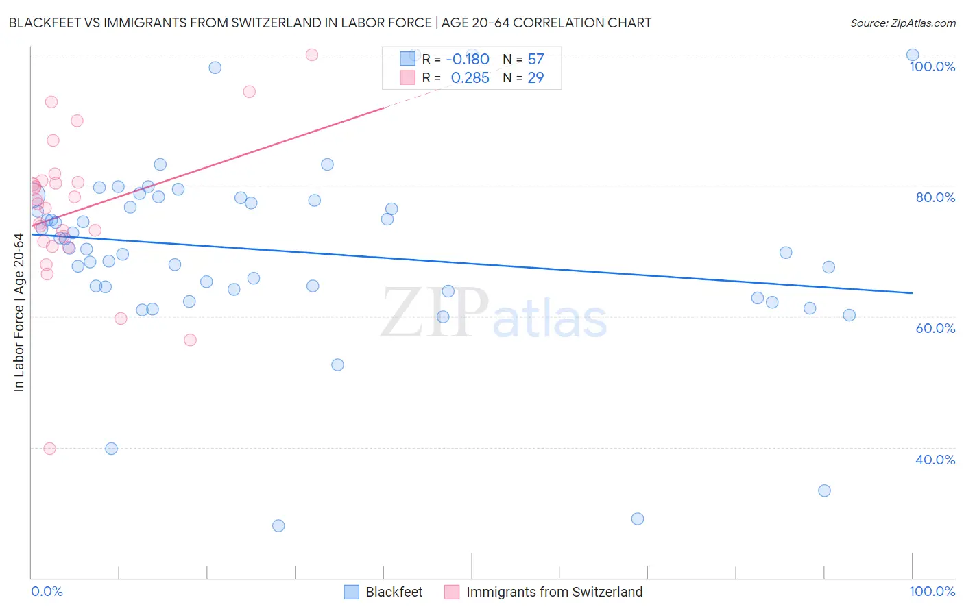 Blackfeet vs Immigrants from Switzerland In Labor Force | Age 20-64