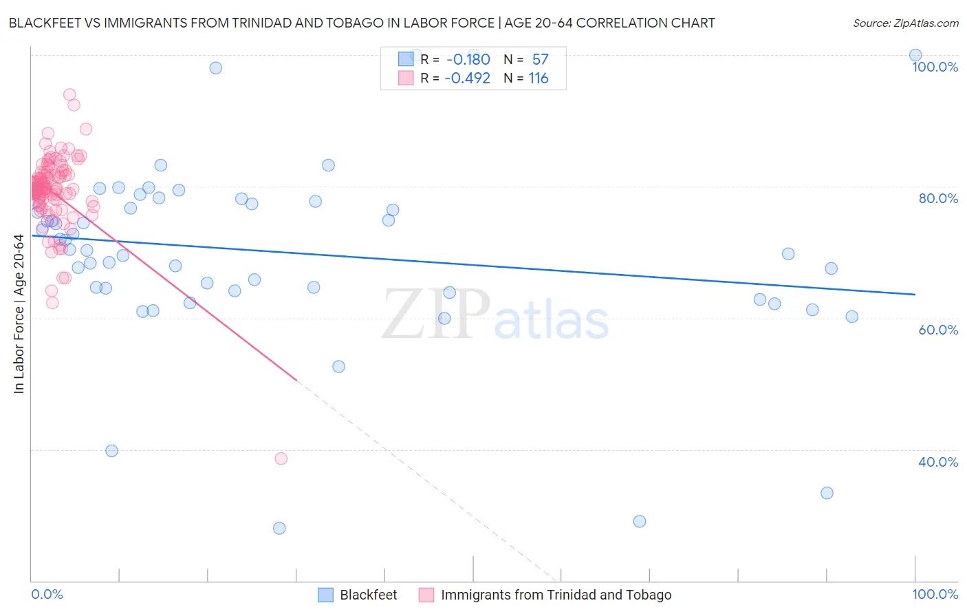 Blackfeet vs Immigrants from Trinidad and Tobago In Labor Force | Age 20-64