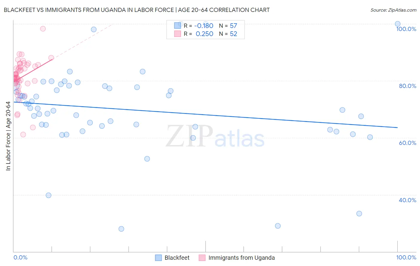 Blackfeet vs Immigrants from Uganda In Labor Force | Age 20-64