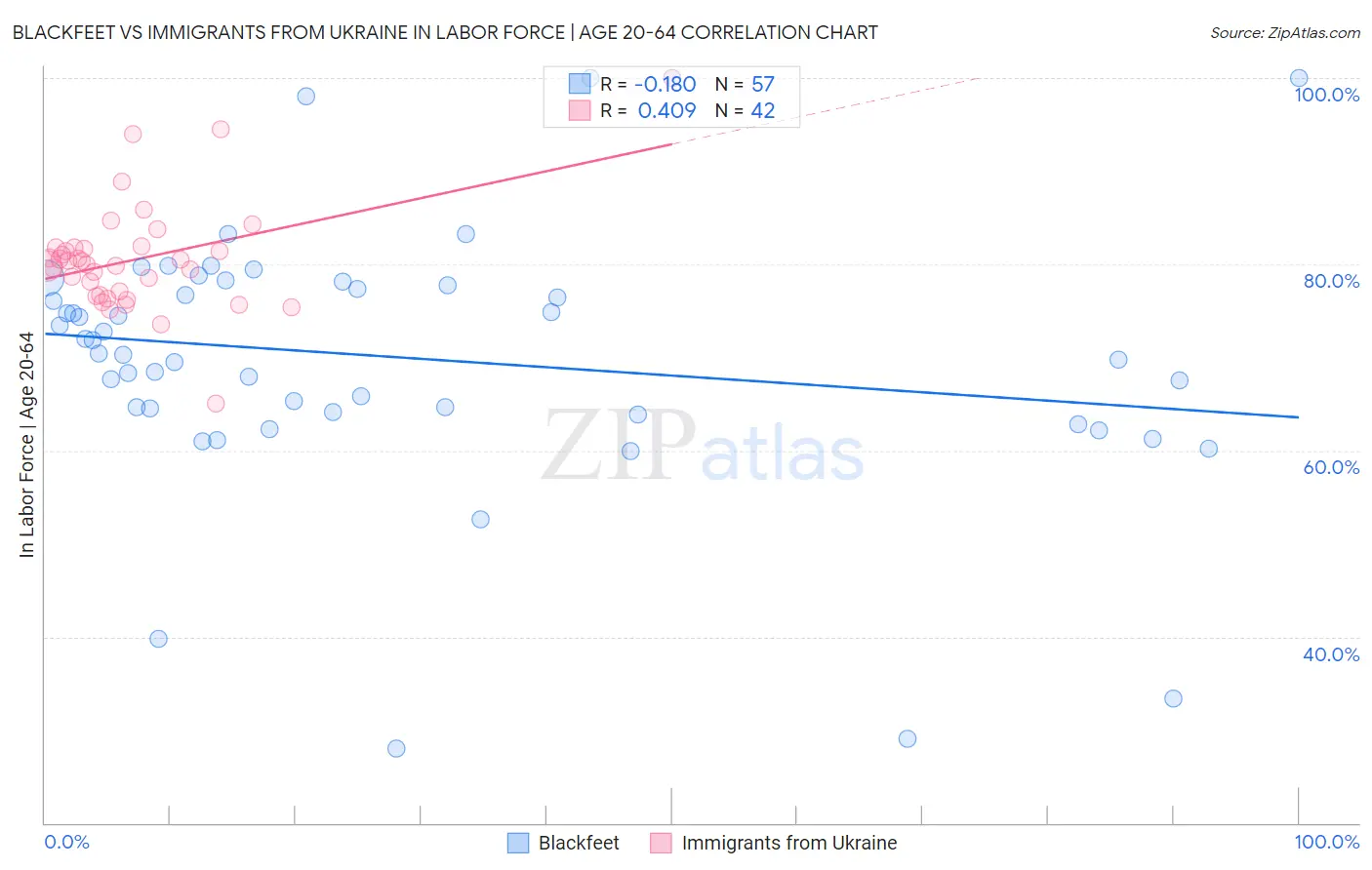 Blackfeet vs Immigrants from Ukraine In Labor Force | Age 20-64