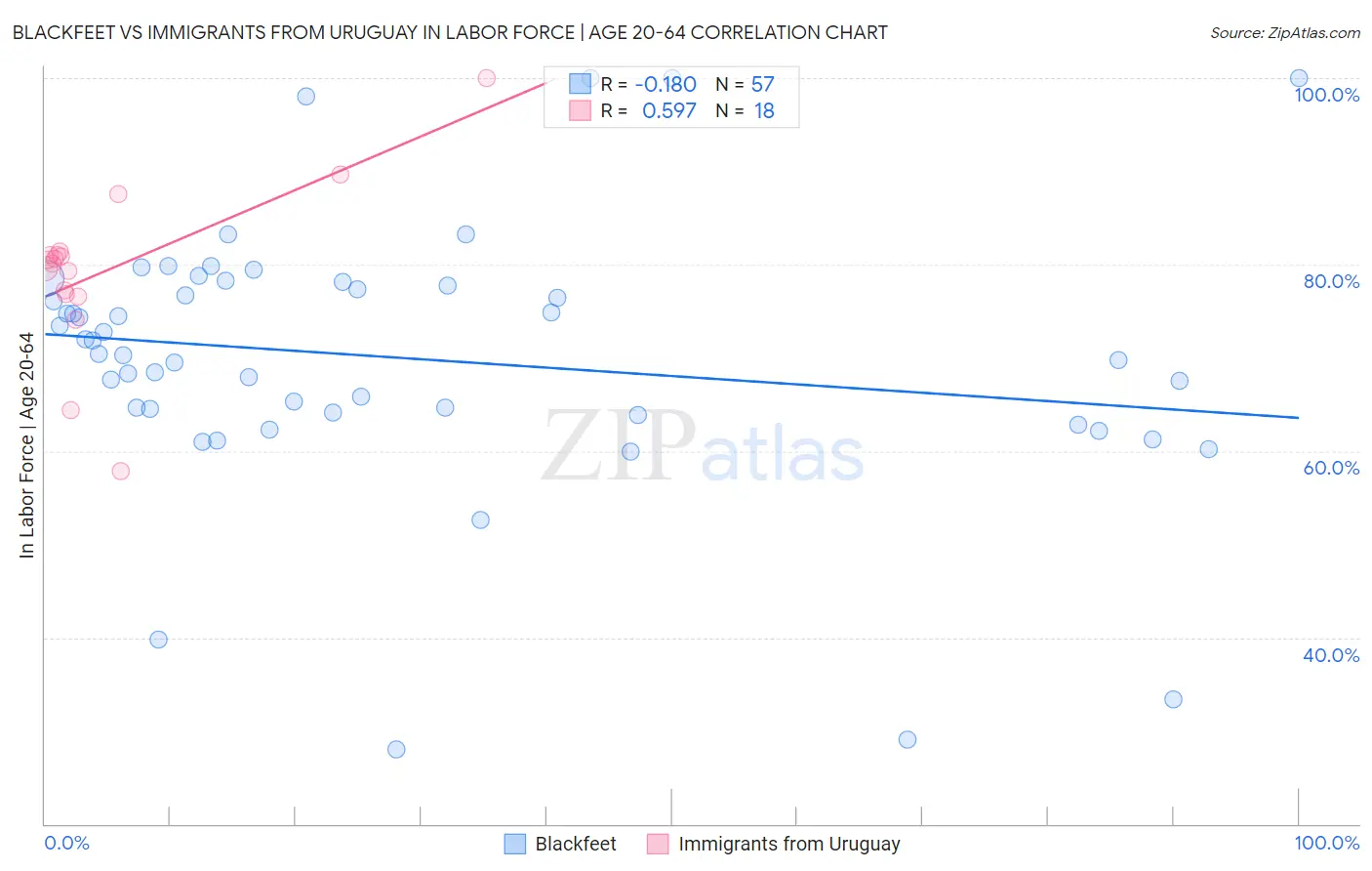 Blackfeet vs Immigrants from Uruguay In Labor Force | Age 20-64