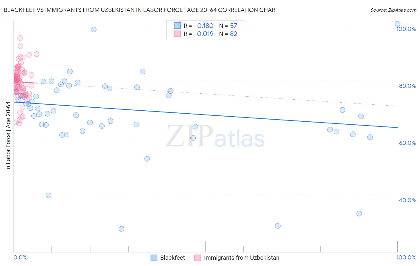Blackfeet vs Immigrants from Uzbekistan In Labor Force | Age 20-64