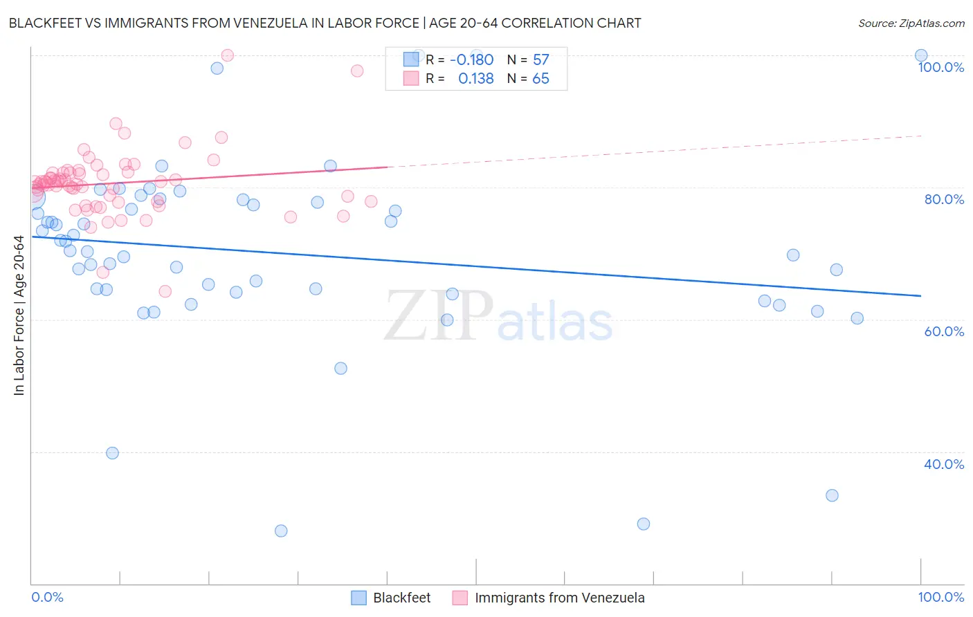 Blackfeet vs Immigrants from Venezuela In Labor Force | Age 20-64