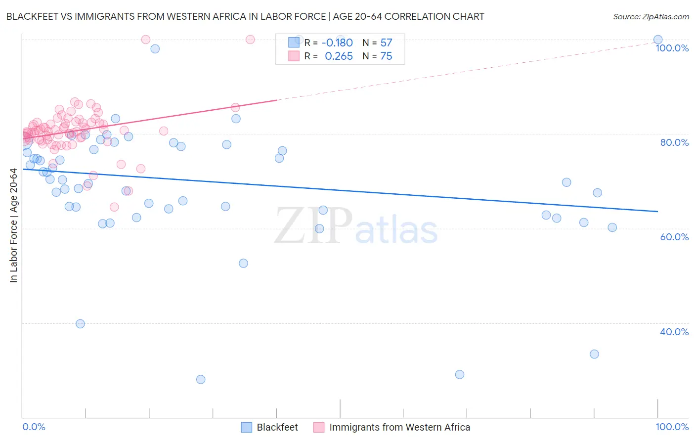 Blackfeet vs Immigrants from Western Africa In Labor Force | Age 20-64