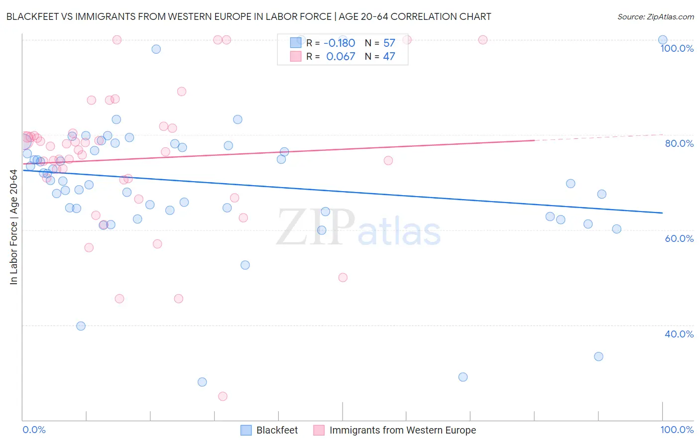 Blackfeet vs Immigrants from Western Europe In Labor Force | Age 20-64