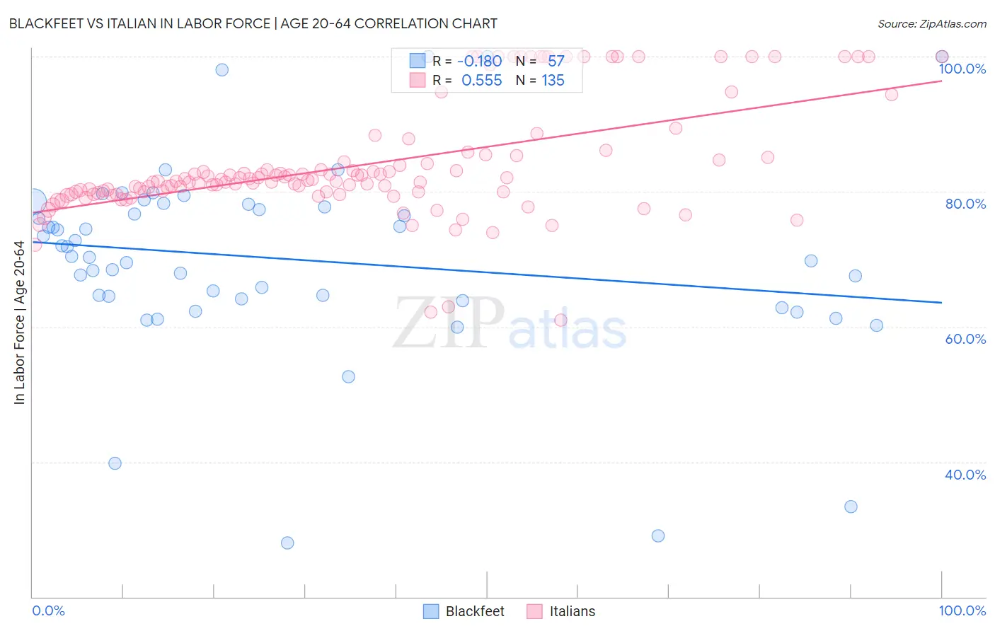 Blackfeet vs Italian In Labor Force | Age 20-64